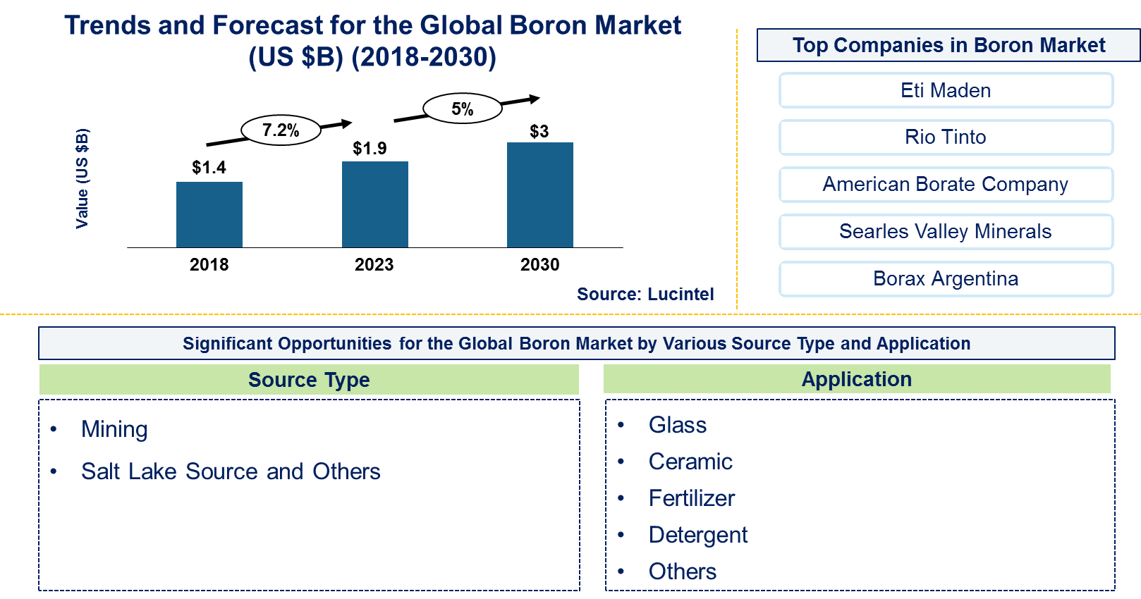 Boron Market